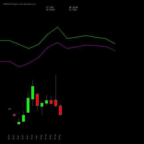 SWIGGY 285 CE (CALL) 25 August 2026 options price chart analysis Swiggy Limited 