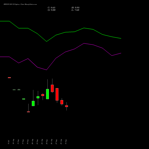 SWIGGY 285 CE (CALL) 29 September 2026 options price chart analysis Swiggy Limited 