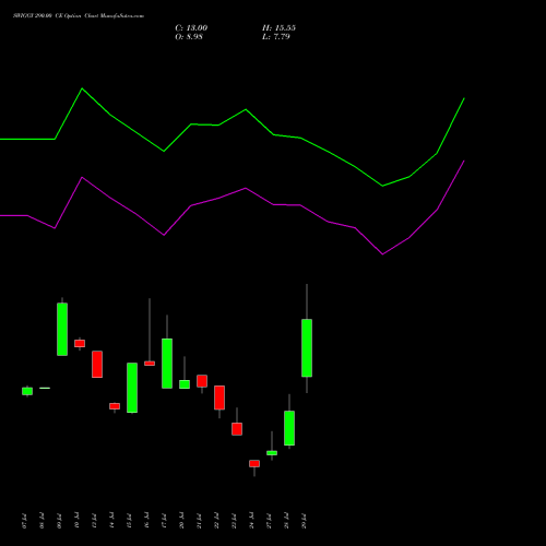 SWIGGY 290.00 CE (CALL) 25 August 2026 options price chart analysis Swiggy Limited 