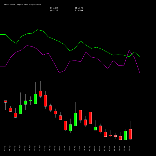 SWIGGY 290.00 CE (CALL) 29 September 2026 options price chart analysis Swiggy Limited 