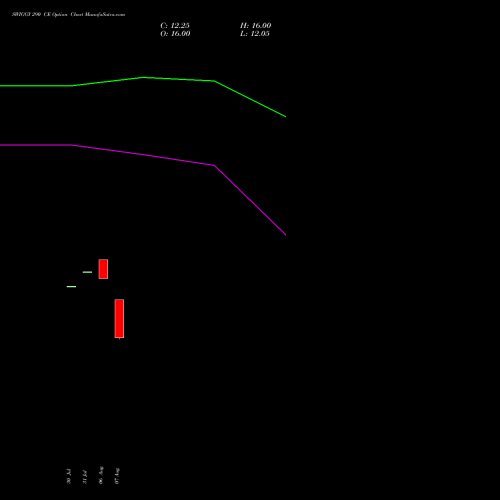 SWIGGY 290 CE (CALL) 29 September 2026 options price chart analysis Swiggy Limited 
