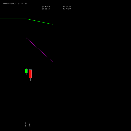 SWIGGY 295 CE (CALL) 30 March 2026 options price chart analysis Swiggy Limited 