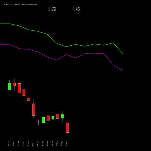 SWIGGY 295 CE (CALL) 26 May 2026 options price chart analysis Swiggy Limited 