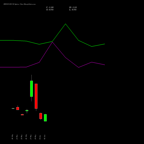 SWIGGY 295 CE (CALL) 30 June 2026 options price chart analysis Swiggy Limited 