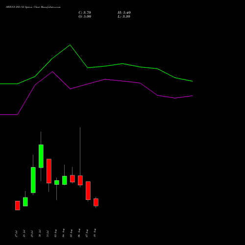 SWIGGY 295 CE (CALL) 25 August 2026 options price chart analysis Swiggy Limited 