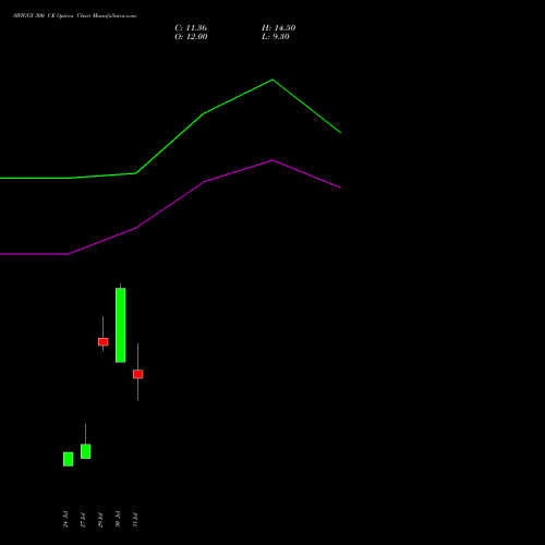 SWIGGY 300 CE (CALL) 29 September 2026 options price chart analysis Swiggy Limited 