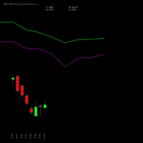 SWIGGY 305.00 CE (CALL) 30 March 2026 options price chart analysis Swiggy Limited 