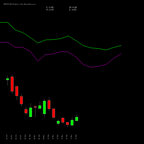 SWIGGY 305 CE (CALL) 30 March 2026 options price chart analysis Swiggy Limited 