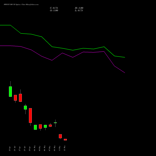 SWIGGY 305 CE (CALL) 26 May 2026 options price chart analysis Swiggy Limited 