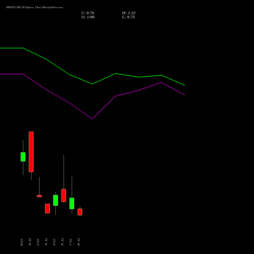 SWIGGY 305 CE (CALL) 28 July 2026 options price chart analysis Swiggy Limited 