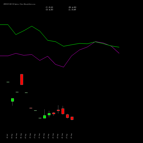 SWIGGY 305 CE (CALL) 29 September 2026 options price chart analysis Swiggy Limited 