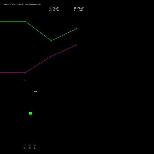 SWIGGY 310.00 CE (CALL) 28 April 2026 options price chart analysis Swiggy Limited 