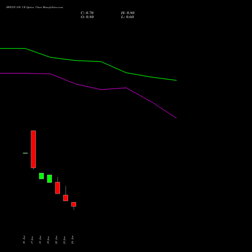 SWIGGY 310 CE (CALL) 28 July 2026 options price chart analysis Swiggy Limited 