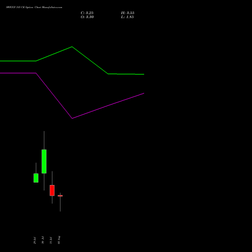SWIGGY 315 CE (CALL) 25 August 2026 options price chart analysis Swiggy Limited 