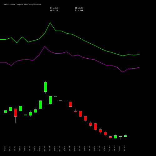 SWIGGY 320.00 CE (CALL) 30 March 2026 options price chart analysis Swiggy Limited 