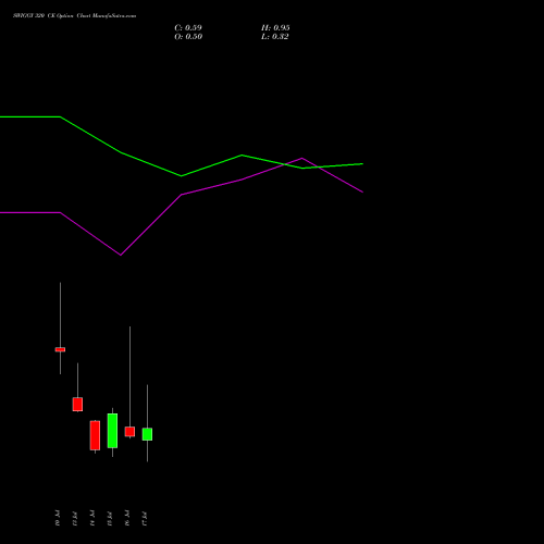 SWIGGY 320 CE (CALL) 28 July 2026 options price chart analysis Swiggy Limited 