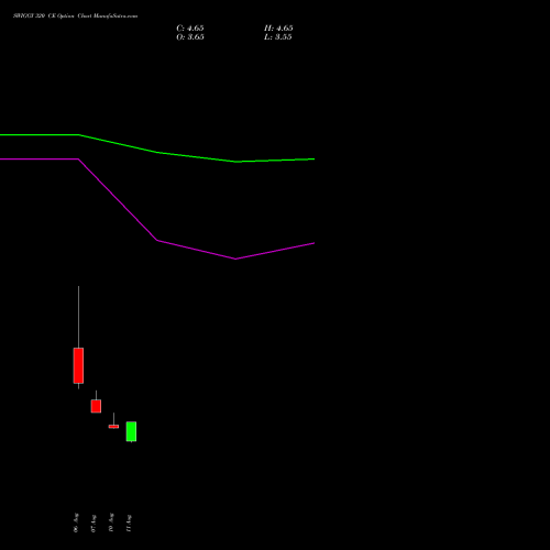 SWIGGY 320 CE (CALL) 29 September 2026 options price chart analysis Swiggy Limited 