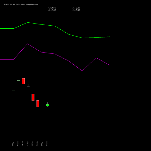 SWIGGY 320 CE (CALL) 27 October 2026 options price chart analysis Swiggy Limited 