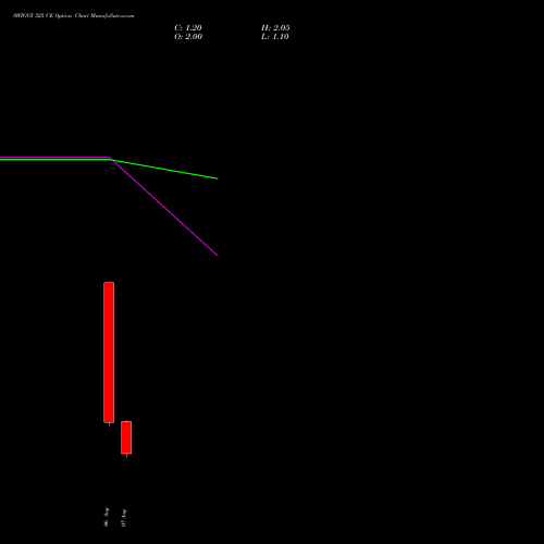 SWIGGY 325 CE (CALL) 25 August 2026 options price chart analysis Swiggy Limited 
