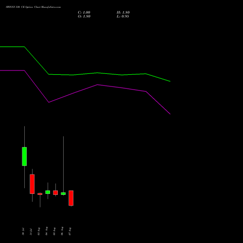 SWIGGY 330 CE (CALL) 25 August 2026 options price chart analysis Swiggy Limited 