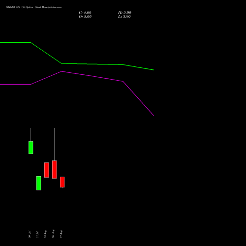 SWIGGY 330 CE (CALL) 29 September 2026 options price chart analysis Swiggy Limited 