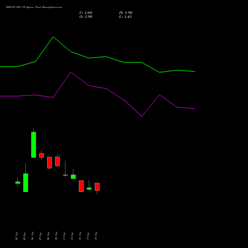 SWIGGY 330 CE (CALL) 27 October 2026 options price chart analysis Swiggy Limited 