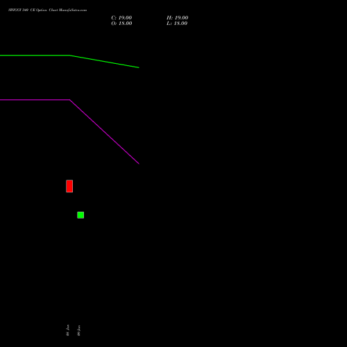 SWIGGY 340 CE (CALL) 27 January 2026 options price chart analysis Swiggy Limited 