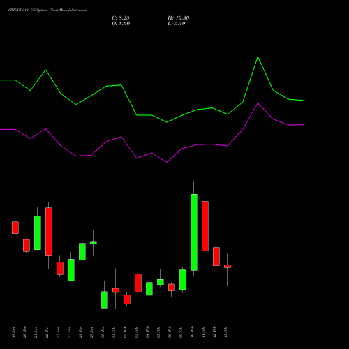 SWIGGY 340 CE (CALL) 24 February 2026 options price chart analysis Swiggy Limited 