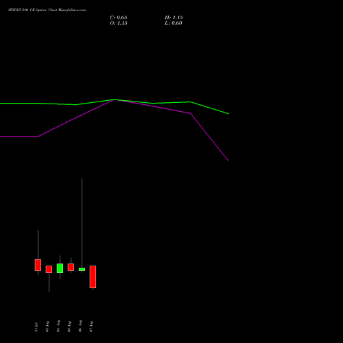 SWIGGY 340 CE (CALL) 25 August 2026 options price chart analysis Swiggy Limited 