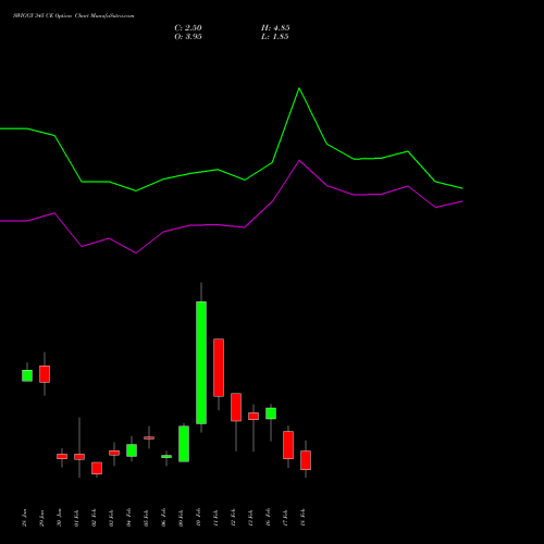 SWIGGY 345 CE (CALL) 24 February 2026 options price chart analysis Swiggy Limited 