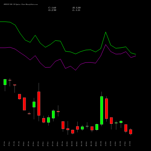 SWIGGY 350 CE (CALL) 24 February 2026 options price chart analysis Swiggy Limited 