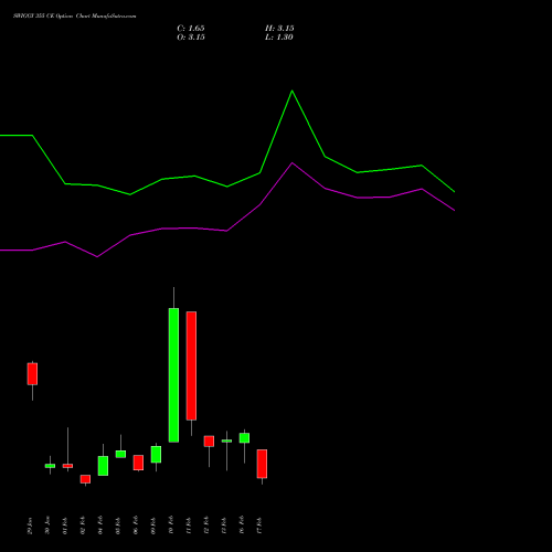 SWIGGY 355 CE (CALL) 24 February 2026 options price chart analysis Swiggy Limited 