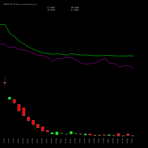 SWIGGY 360 CE (CALL) 30 March 2026 options price chart analysis Swiggy Limited 