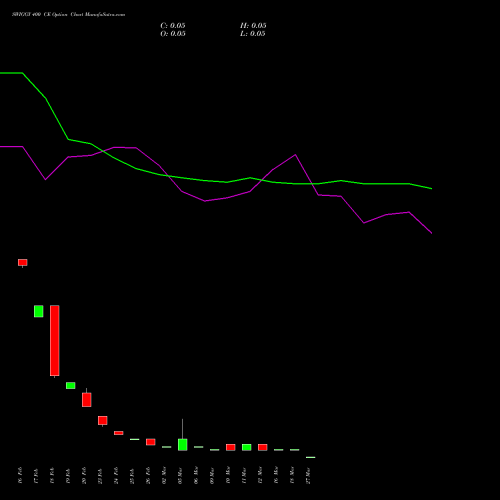 SWIGGY 400 CE (CALL) 30 March 2026 options price chart analysis Swiggy Limited 