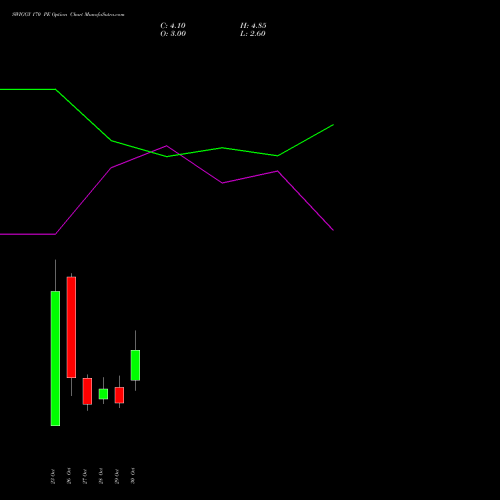 SWIGGY 170 PE (PUT) 23 November 2026 options price chart analysis Swiggy Limited 