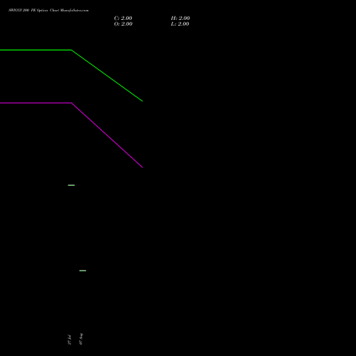 SWIGGY 200 PE (PUT) 29 September 2026 options price chart analysis Swiggy Limited 