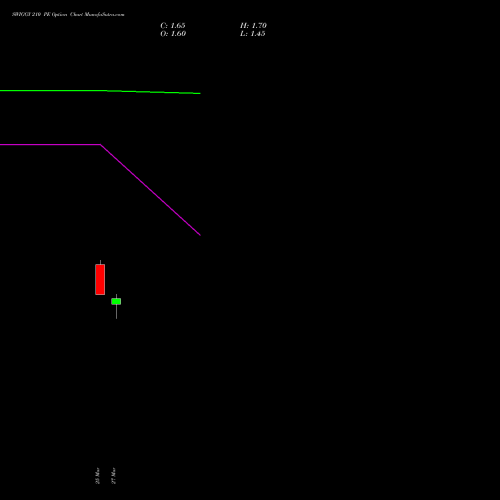 SWIGGY 210 PE (PUT) 28 April 2026 options price chart analysis Swiggy Limited 