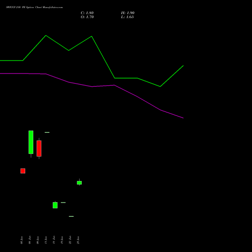 SWIGGY 210 PE (PUT) 28 July 2026 options price chart analysis Swiggy Limited 
