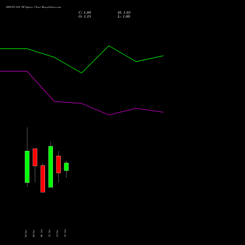 SWIGGY 210 PE (PUT) 27 October 2026 options price chart analysis Swiggy Limited 