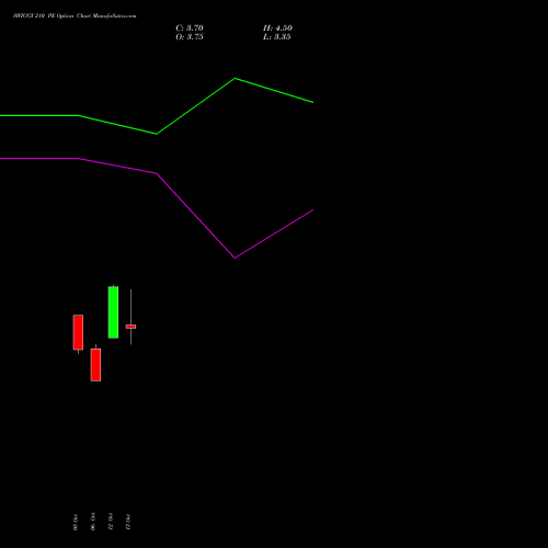 SWIGGY 210 PE (PUT) 23 November 2026 options price chart analysis Swiggy Limited 