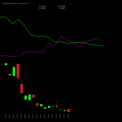 SWIGGY 215 PE (PUT) 28 July 2026 options price chart analysis Swiggy Limited 
