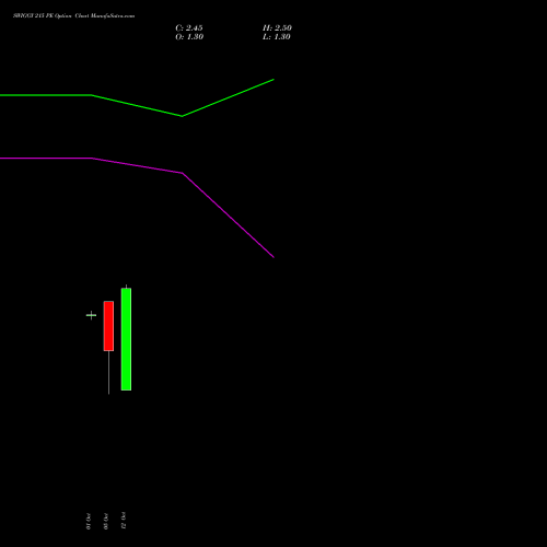 SWIGGY 215 PE (PUT) 27 October 2026 options price chart analysis Swiggy Limited 