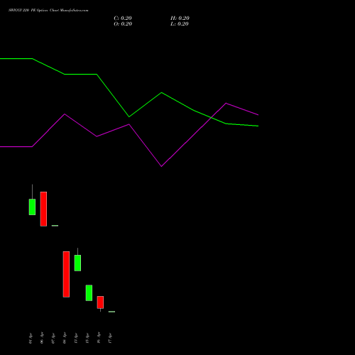 SWIGGY 220 PE (PUT) 28 April 2026 options price chart analysis Swiggy Limited 