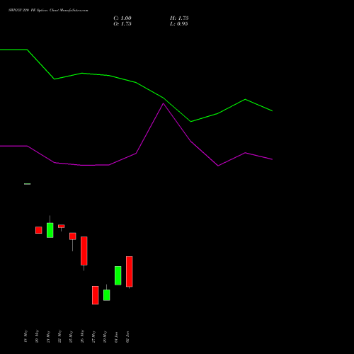 SWIGGY 220 PE (PUT) 30 June 2026 options price chart analysis Swiggy Limited 