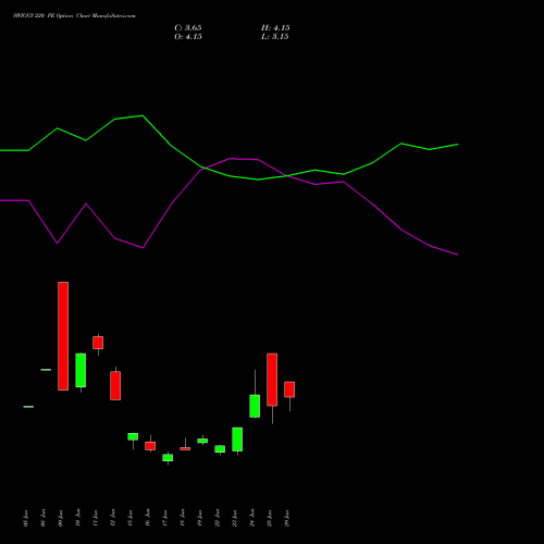 SWIGGY 220 PE (PUT) 28 July 2026 options price chart analysis Swiggy Limited 