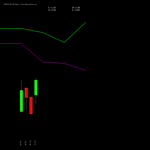 SWIGGY 225 PE (PUT) 27 October 2026 options price chart analysis Swiggy Limited 