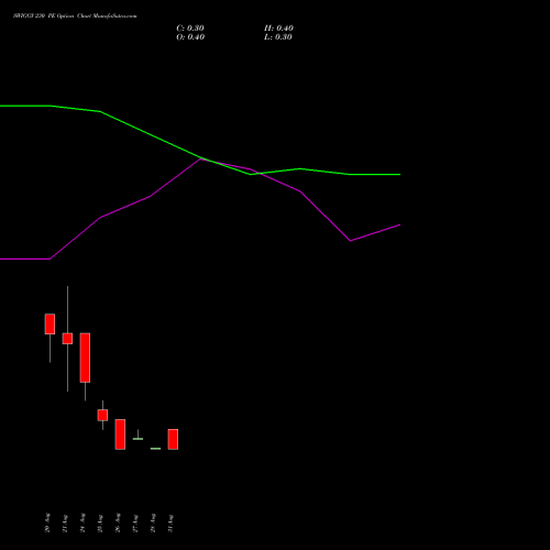 SWIGGY 230 PE (PUT) 29 September 2026 options price chart analysis Swiggy Limited 