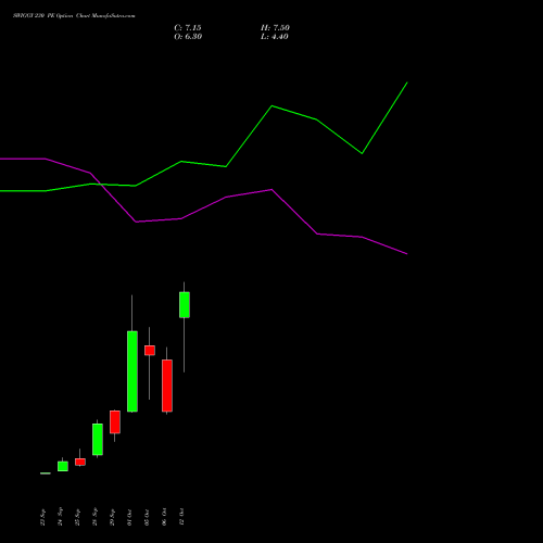 SWIGGY 230 PE (PUT) 27 October 2026 options price chart analysis Swiggy Limited 