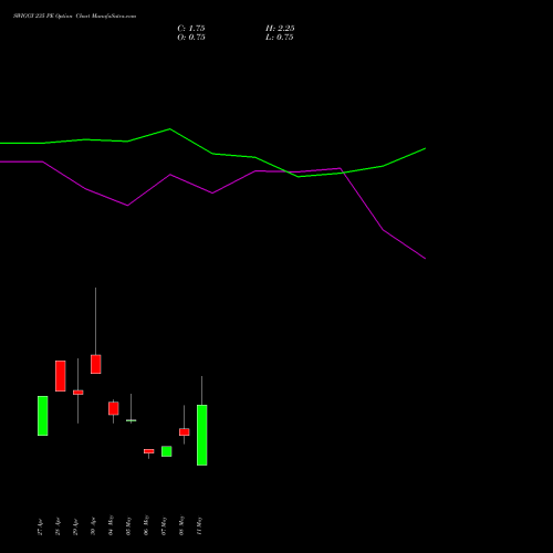 SWIGGY 235 PE (PUT) 26 May 2026 options price chart analysis Swiggy Limited 