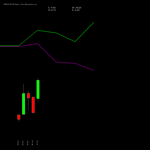 SWIGGY 235 PE (PUT) 27 October 2026 options price chart analysis Swiggy Limited 